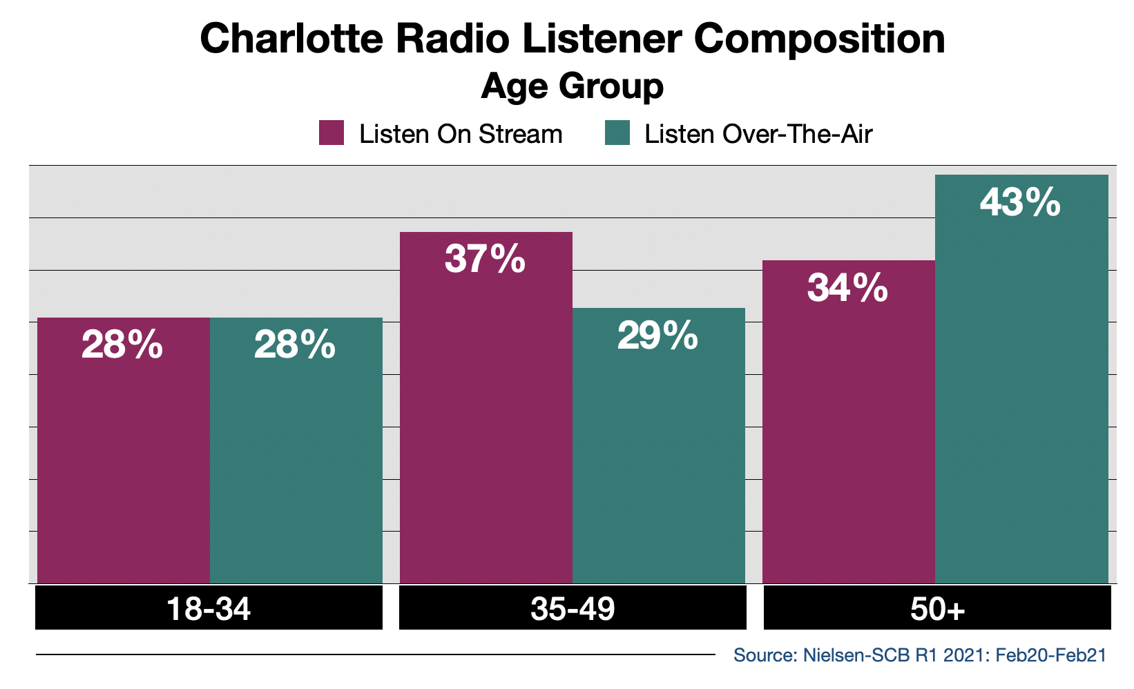 Who Listens To Charlotte Radio Stations Online?